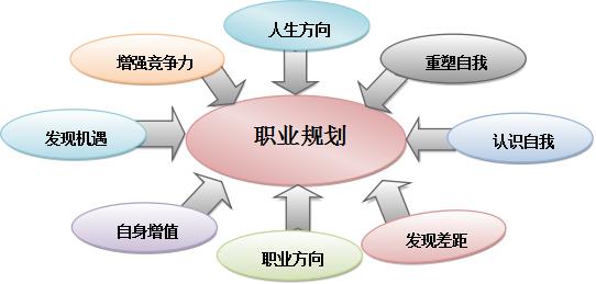 大学生毕业职业规划范文